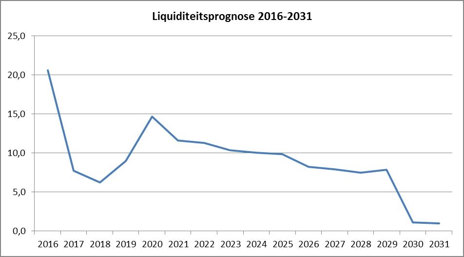 liquiditeitsprognose