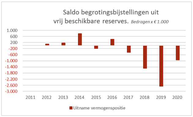 Saldo begrotingsbijstellingen per jaar uit vrij beschikbare reserves
