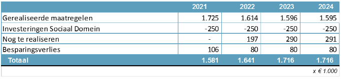 Realisatie bezuinigingsmaatregelen begroting 2020-2023