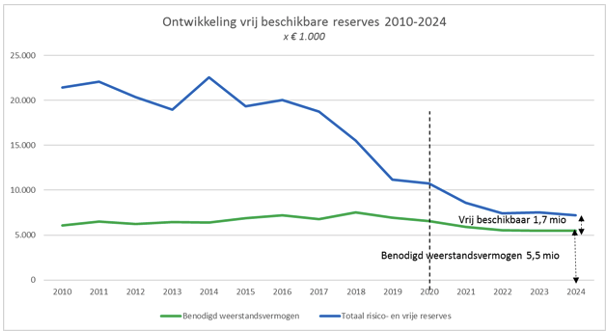 Prognose saldo vrij beschikbare reserves per 2024