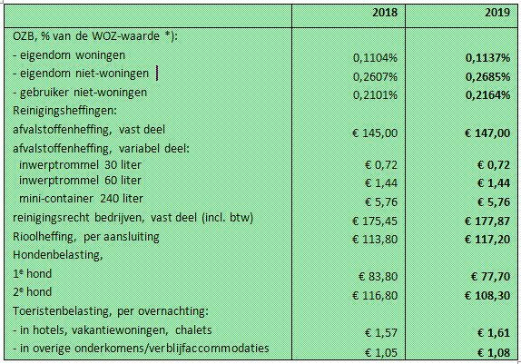 Gemiddelde tijd die vóór voorstel dateert